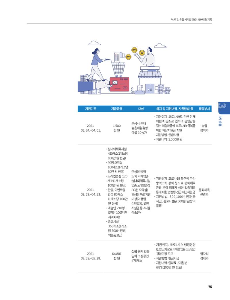 안성시 코로나19 대응백서 75페이지