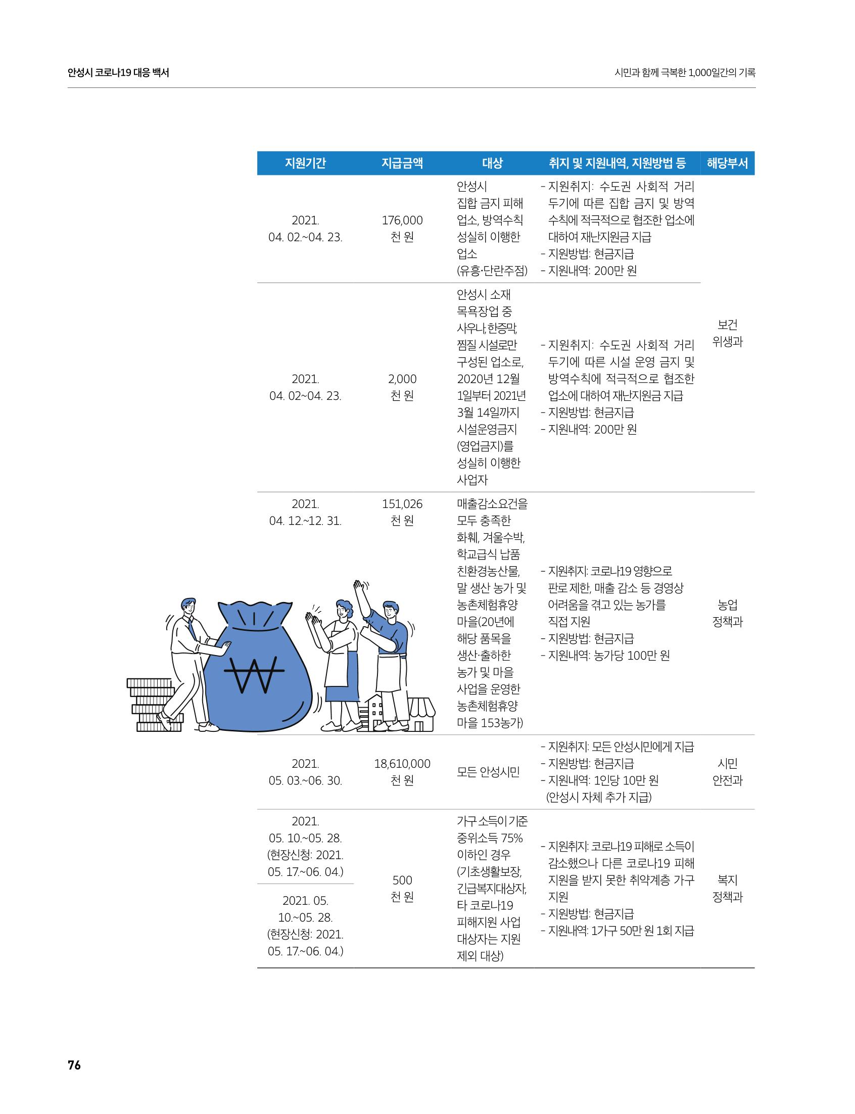 안성시 코로나19 대응백서 76페이지