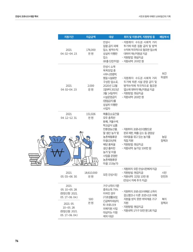 안성시 코로나19 대응백서 76페이지