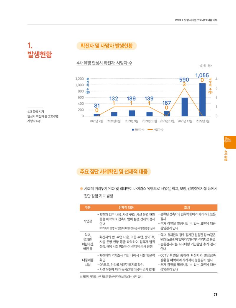 안성시 코로나19 대응백서 79페이지