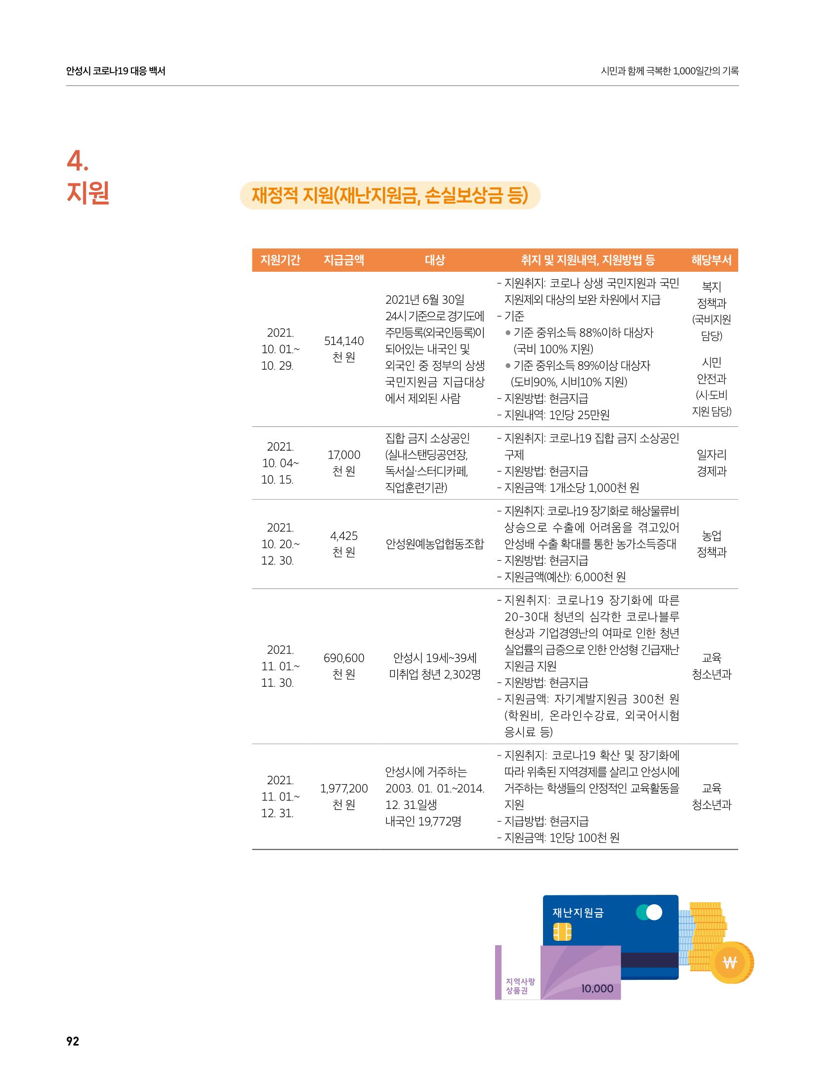 안성시 코로나19 대응백서 92페이지