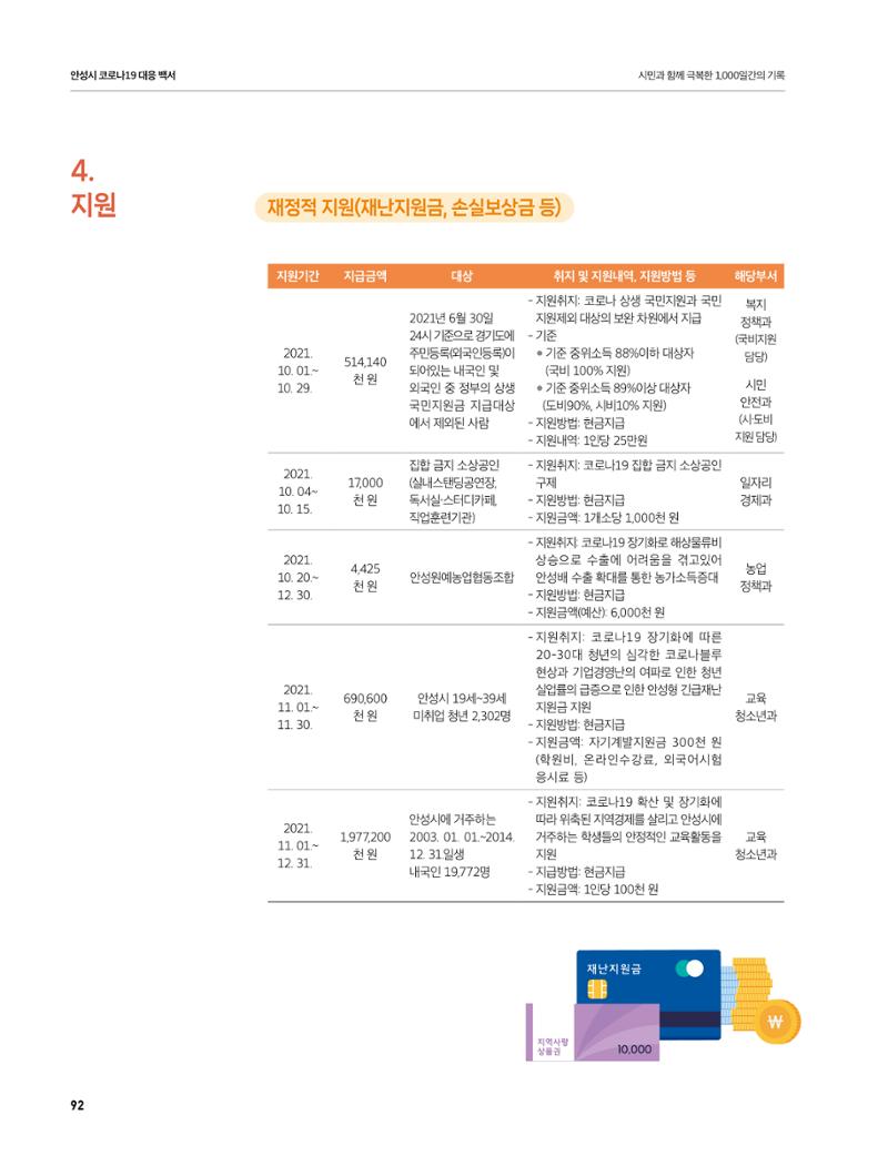안성시 코로나19 대응백서 92페이지