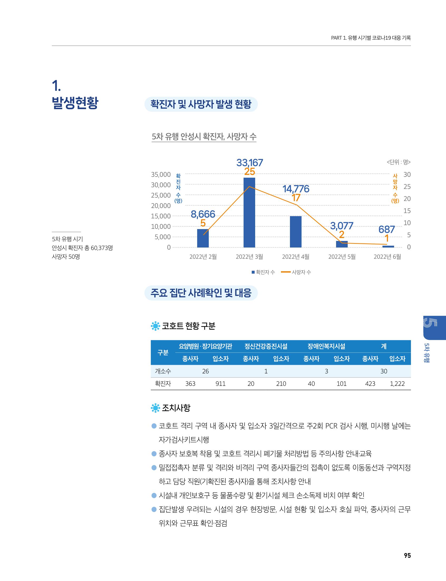 안성시 코로나19 대응백서 95페이지