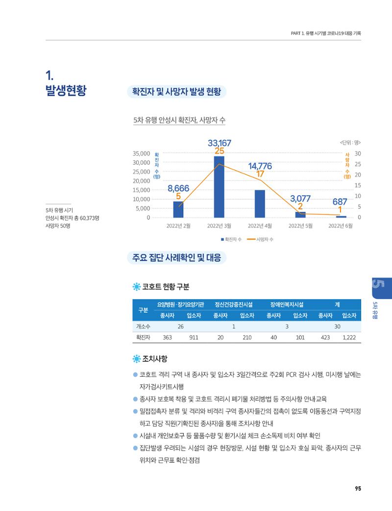 안성시 코로나19 대응백서 95페이지