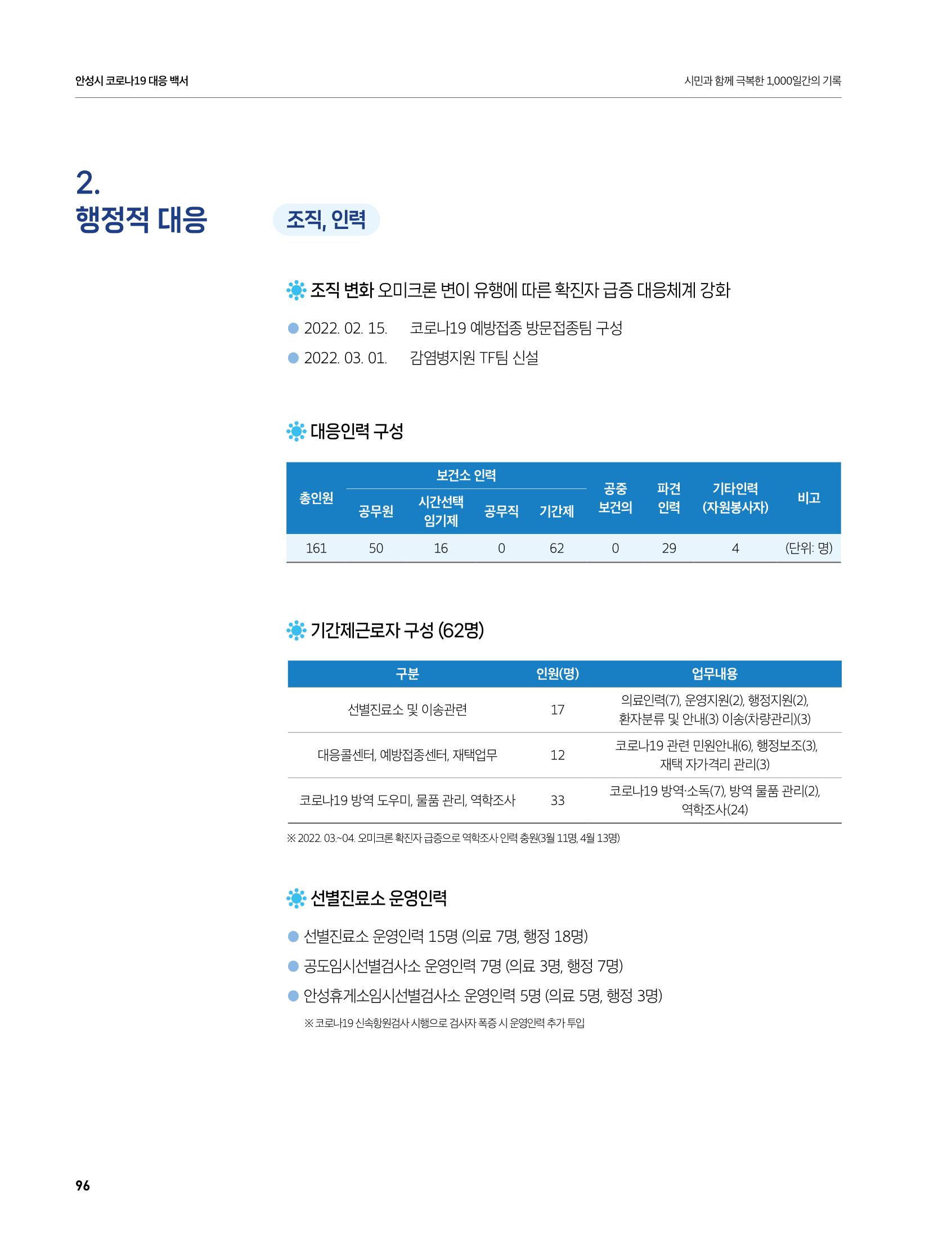 안성시 코로나19 대응백서 96페이지