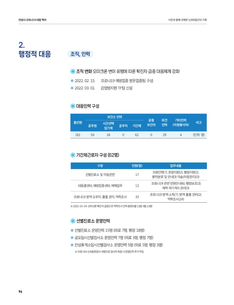 안성시 코로나19 대응백서 96페이지