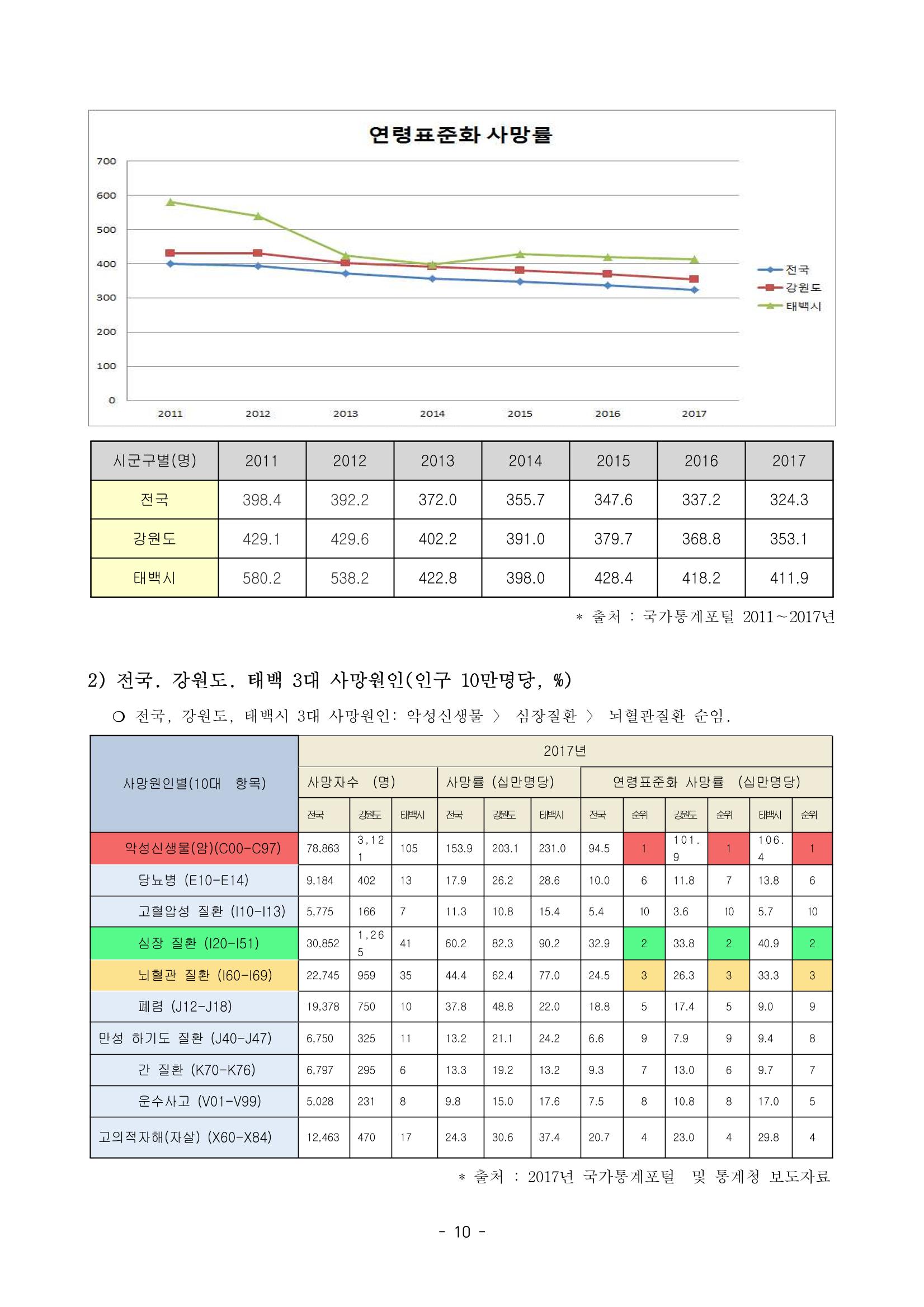 태백시 제7기 지역보건의료계획 12페이지