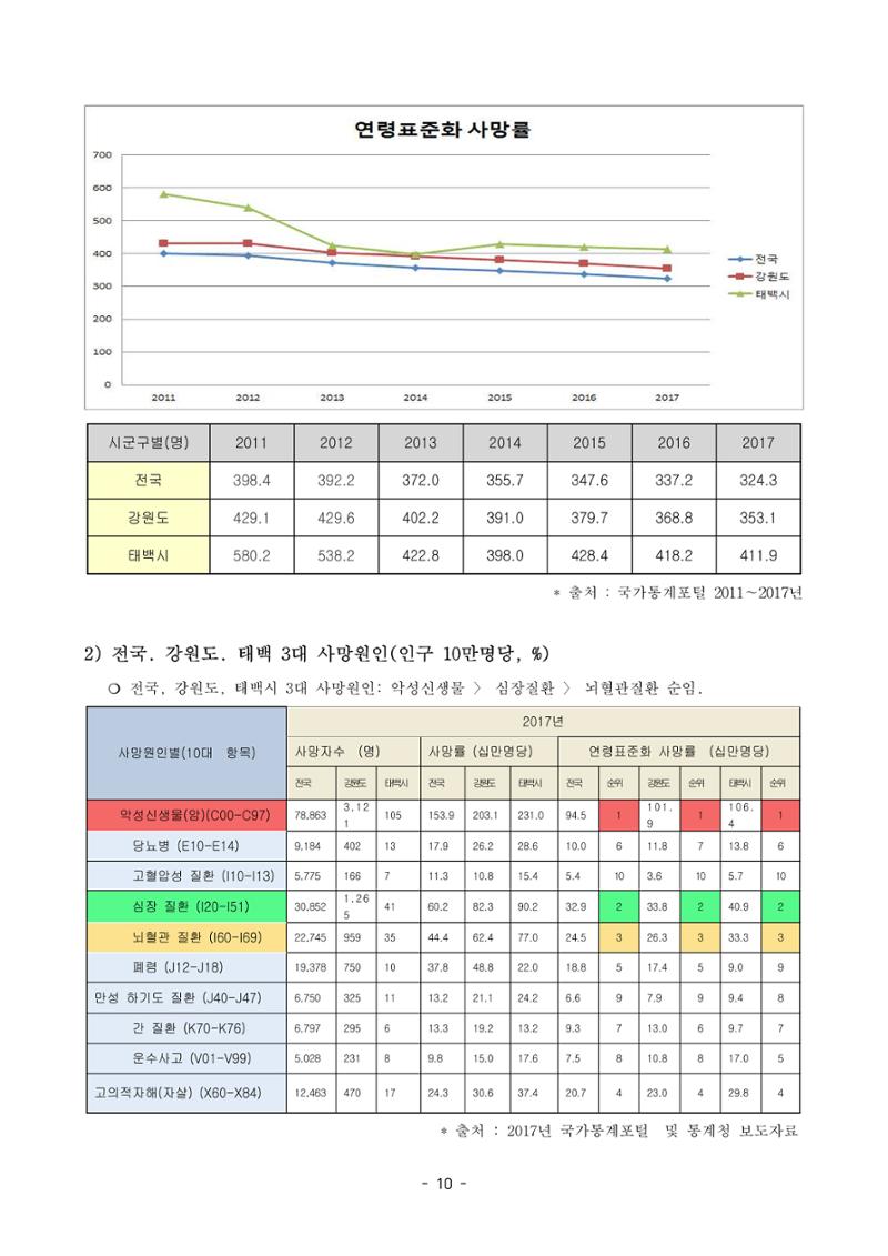 태백시 제7기 지역보건의료계획 12페이지
