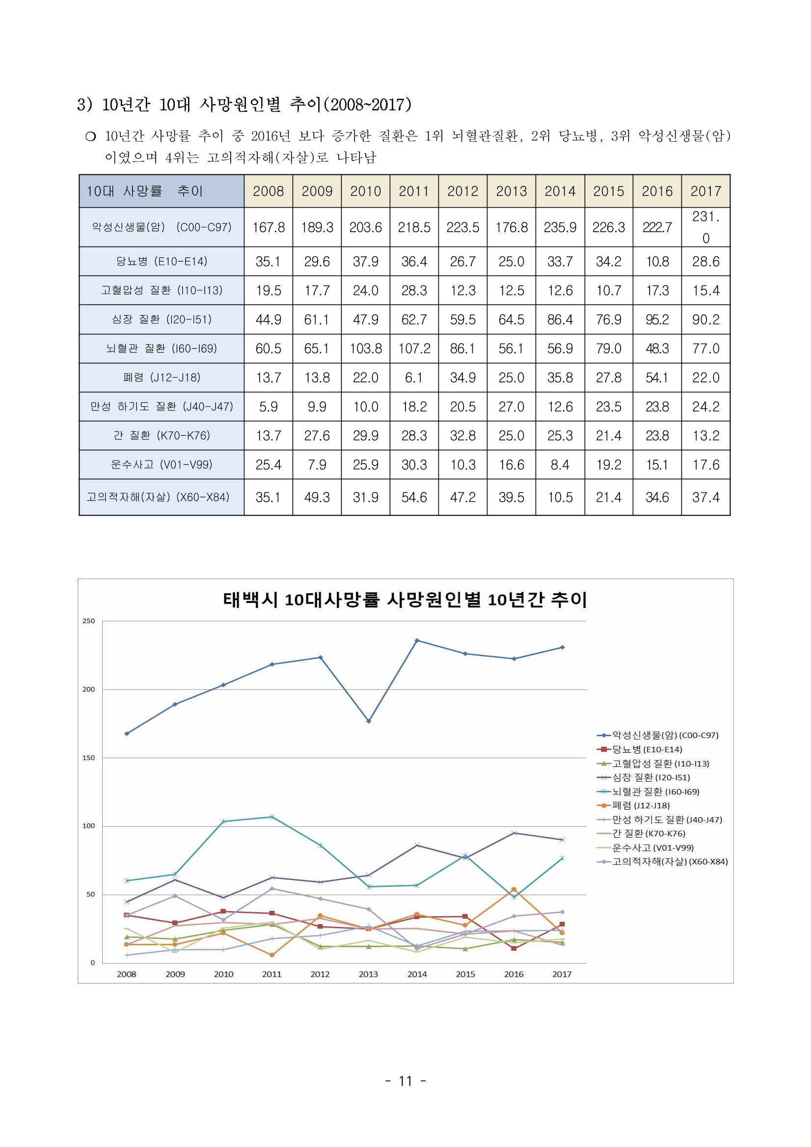 태백시 제7기 지역보건의료계획 13페이지