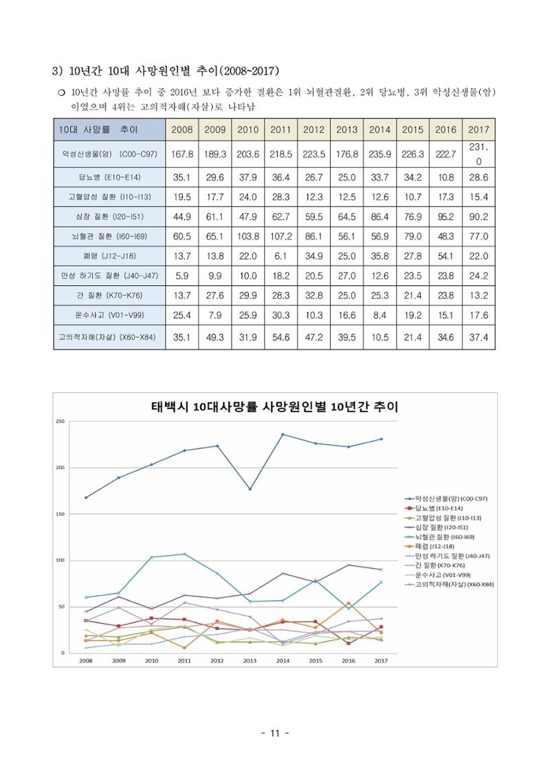 태백시 제7기 지역보건의료계획 13페이지