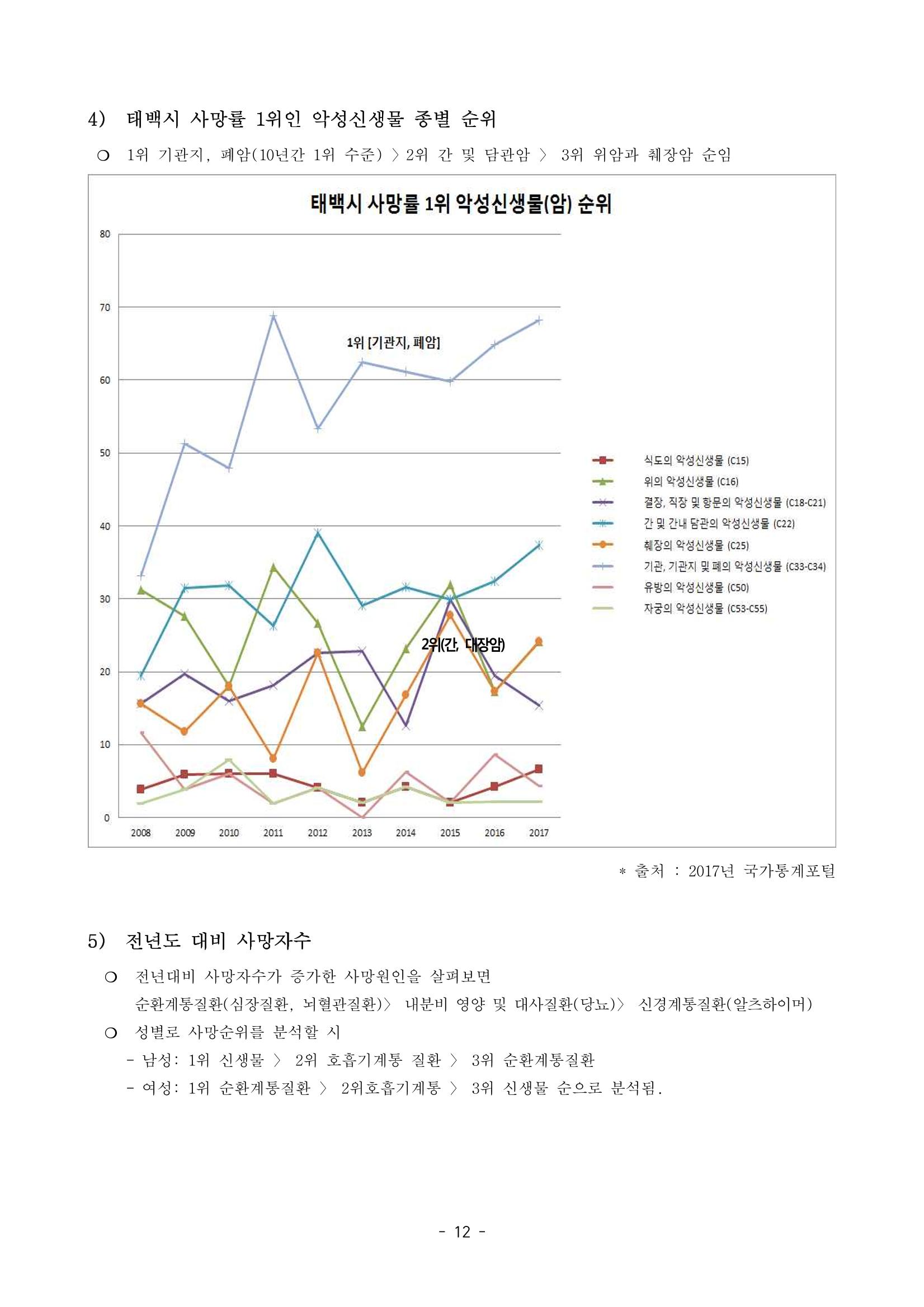 태백시 제7기 지역보건의료계획 14페이지