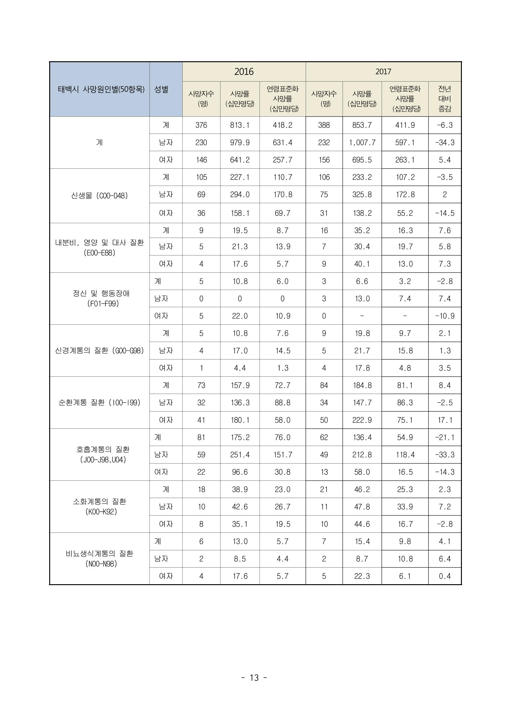 태백시 제7기 지역보건의료계획 15페이지