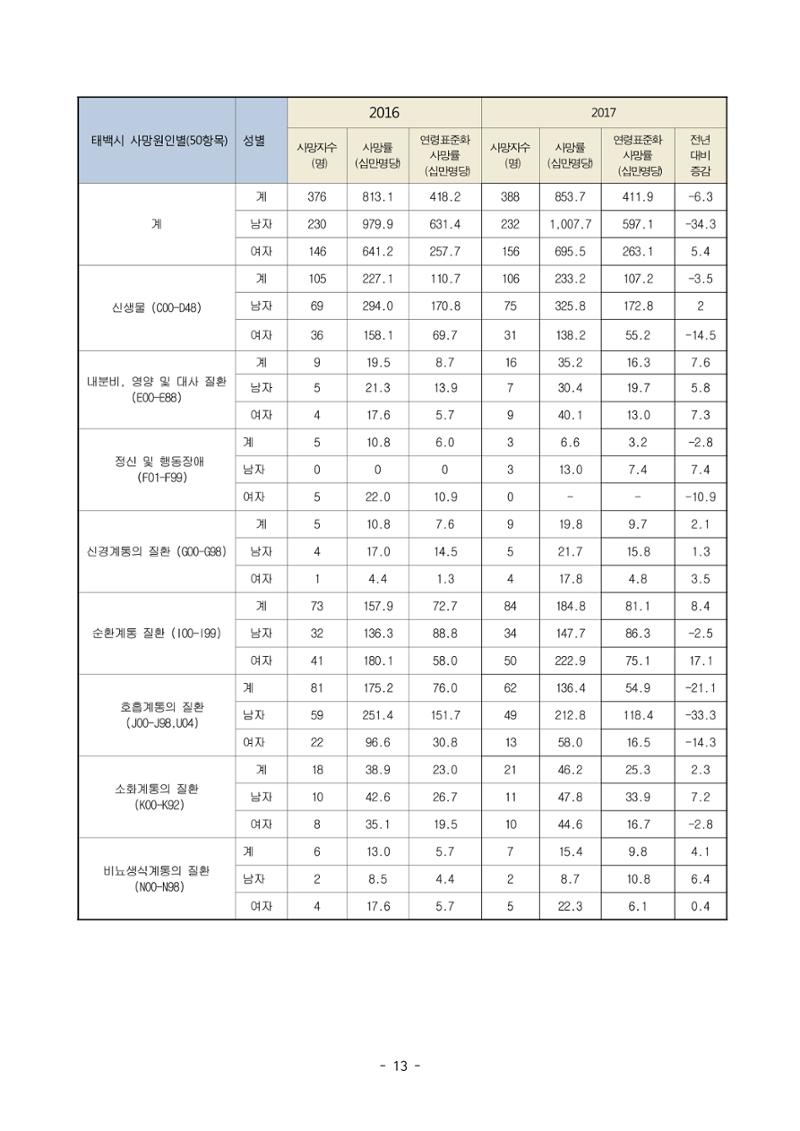 태백시 제7기 지역보건의료계획 15페이지