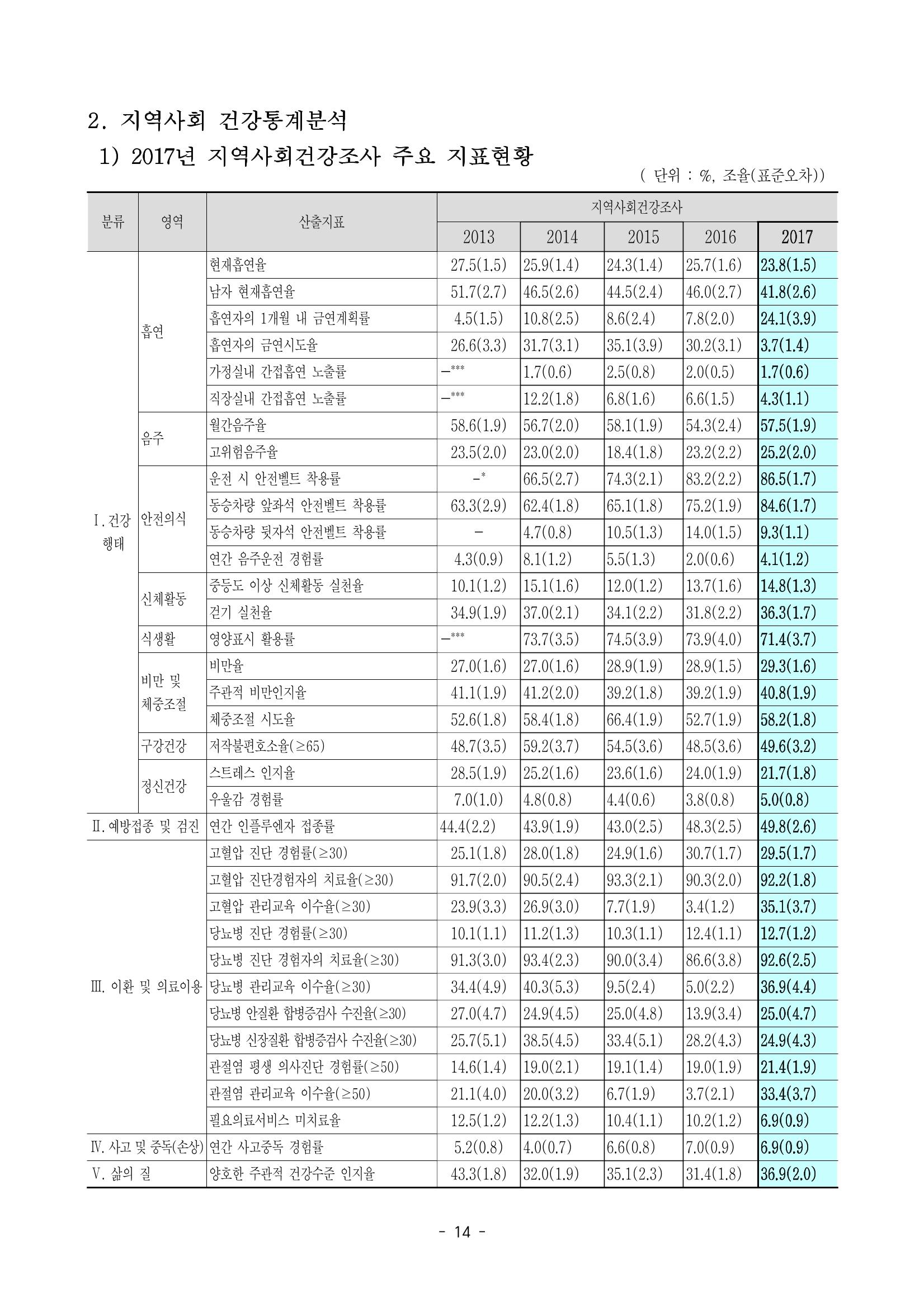 태백시 제7기 지역보건의료계획 16페이지