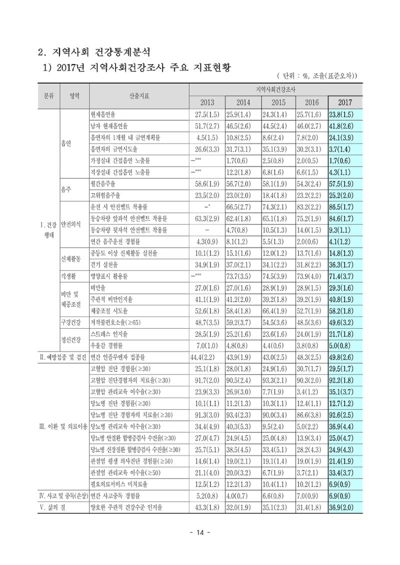 태백시 제7기 지역보건의료계획 16페이지