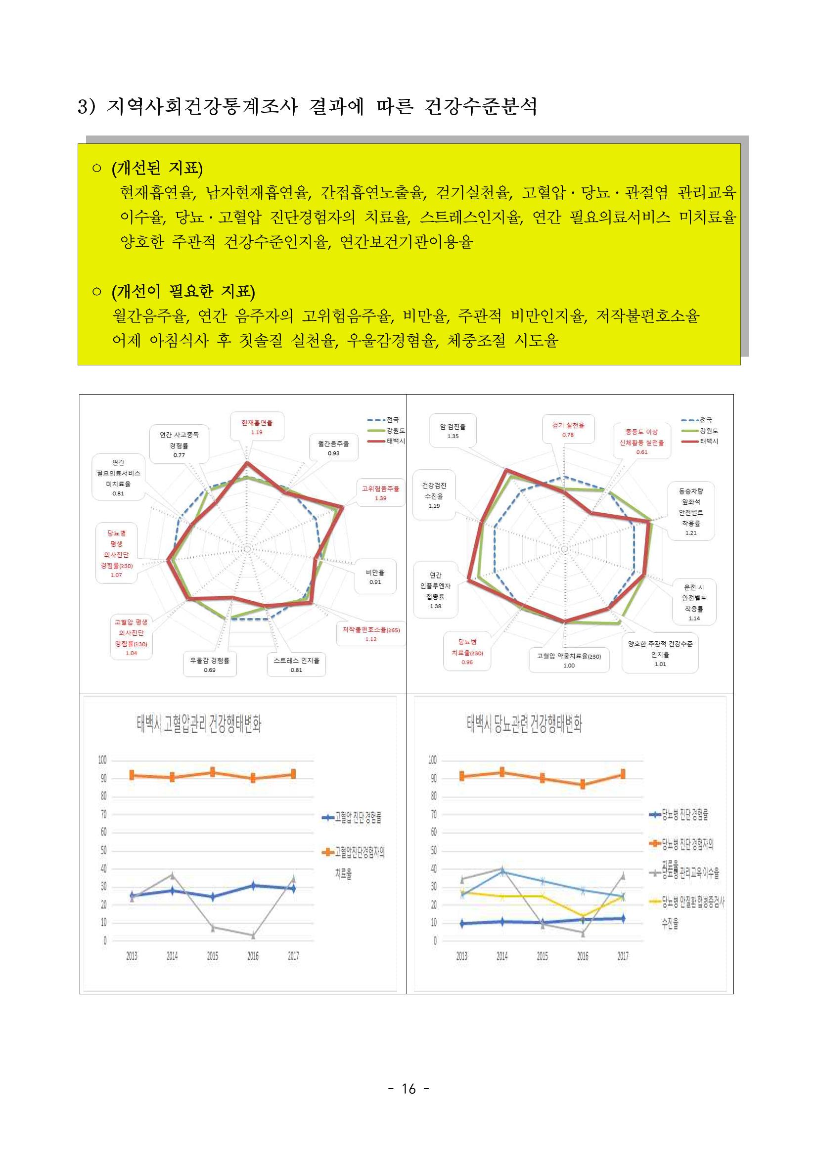 태백시 제7기 지역보건의료계획 18페이지