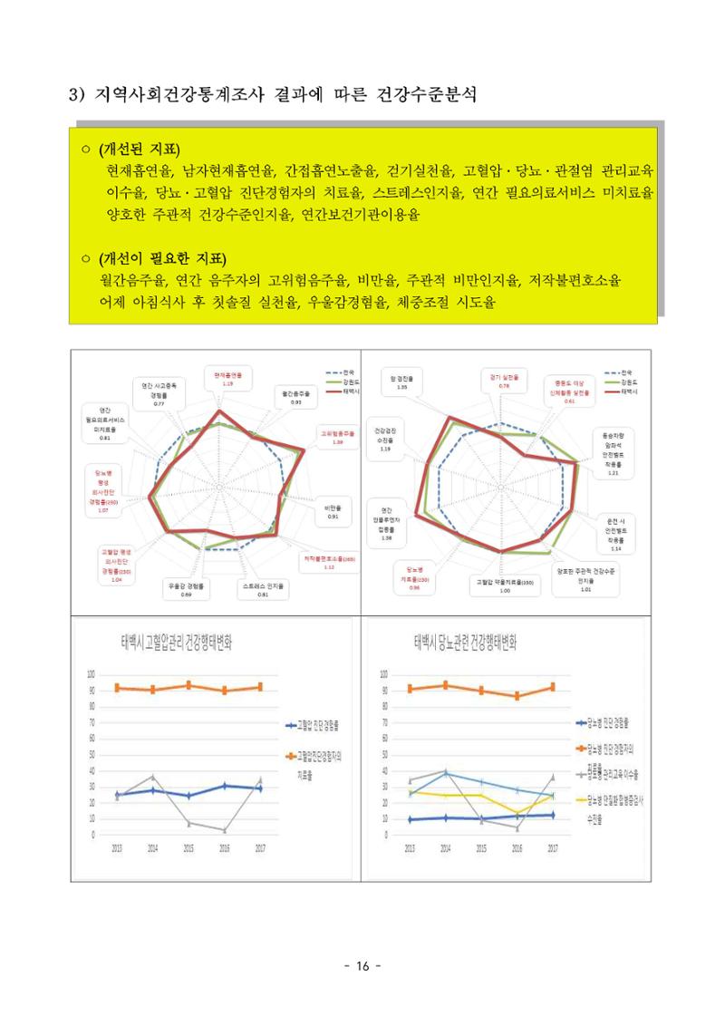 태백시 제7기 지역보건의료계획 18페이지