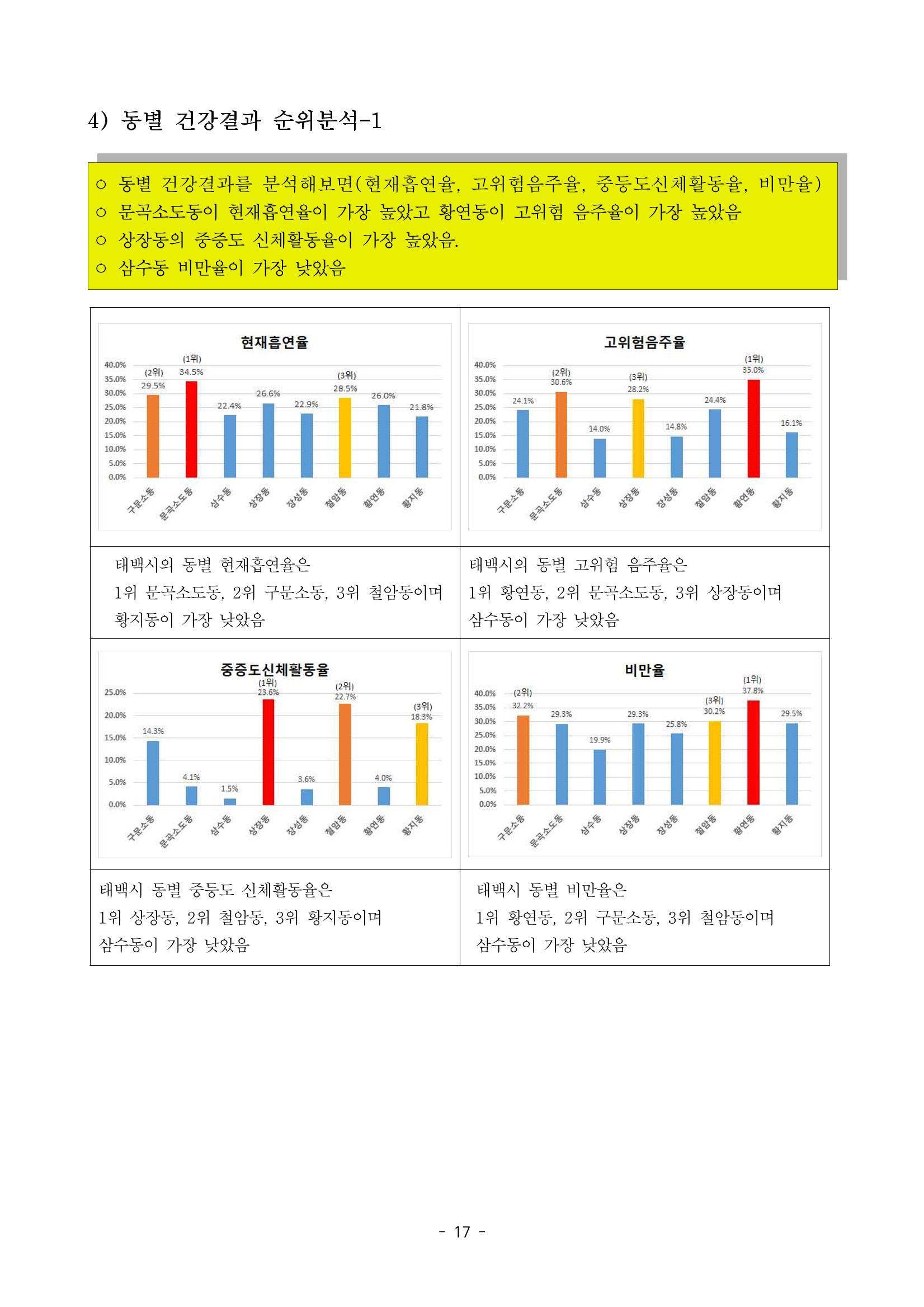 태백시 제7기 지역보건의료계획 19페이지