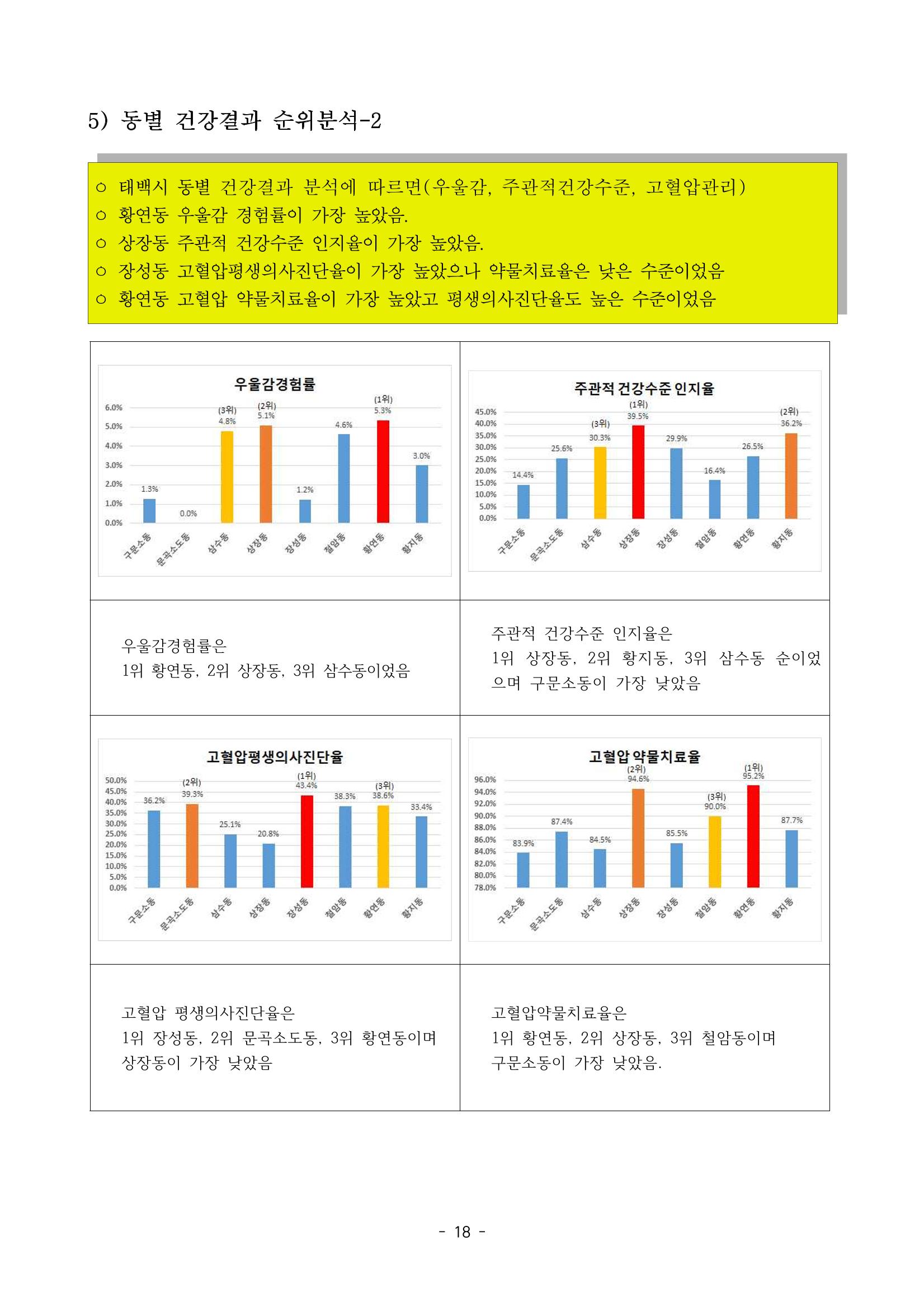 태백시 제7기 지역보건의료계획 20페이지