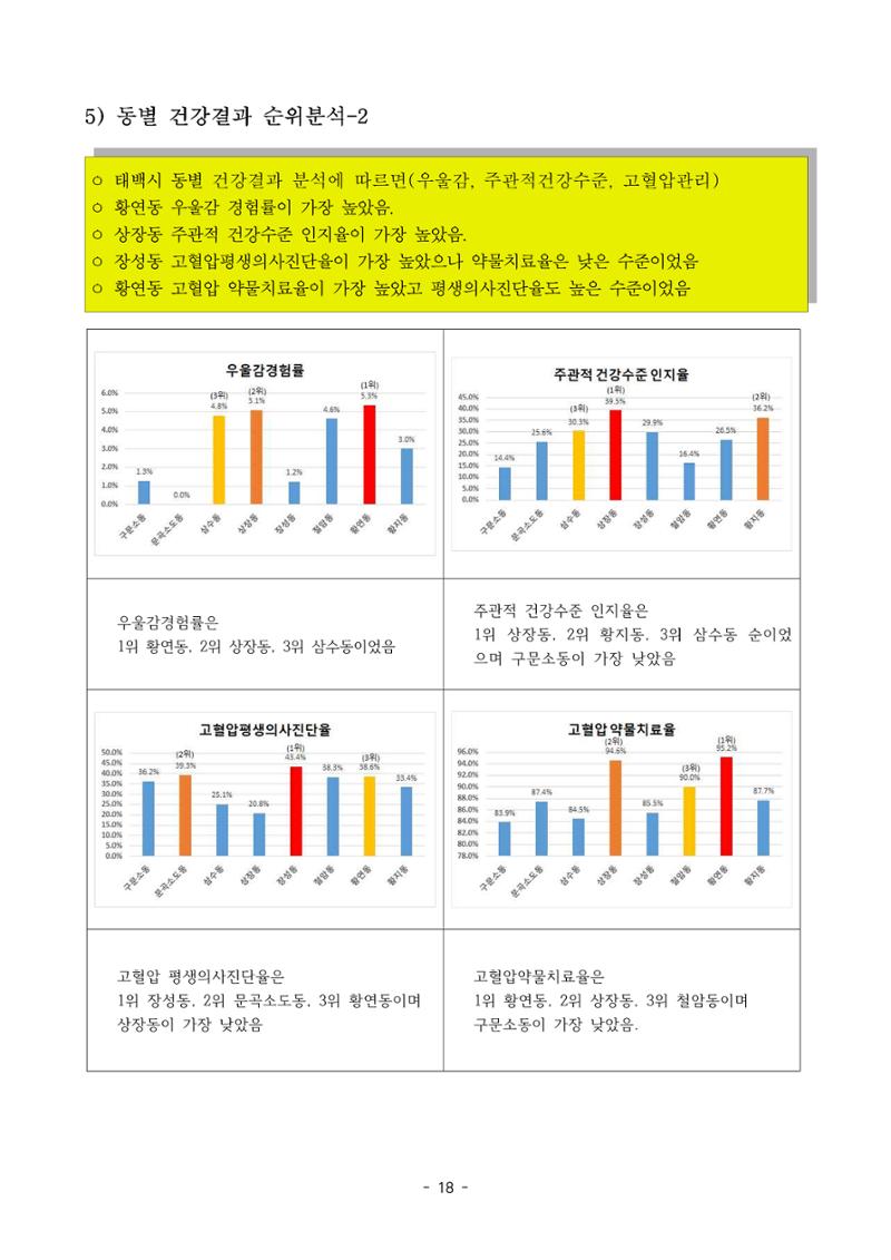 태백시 제7기 지역보건의료계획 20페이지
