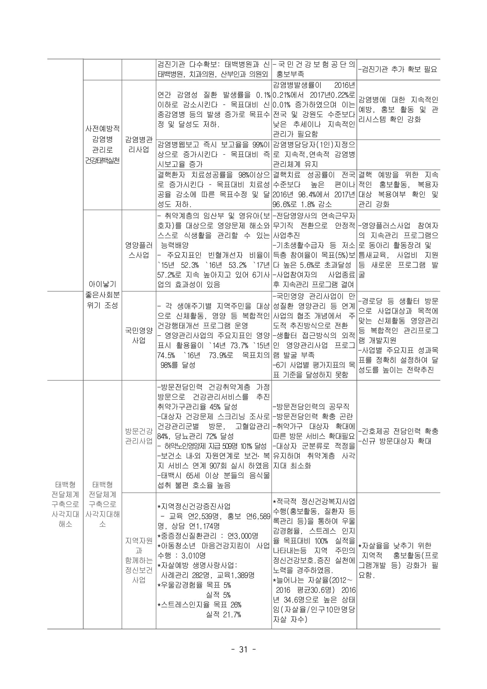 태백시 제7기 지역보건의료계획 33페이지