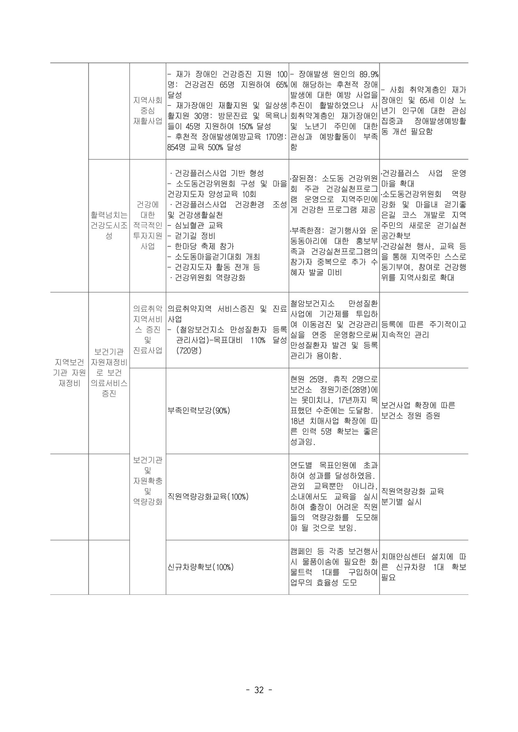 태백시 제7기 지역보건의료계획 34페이지