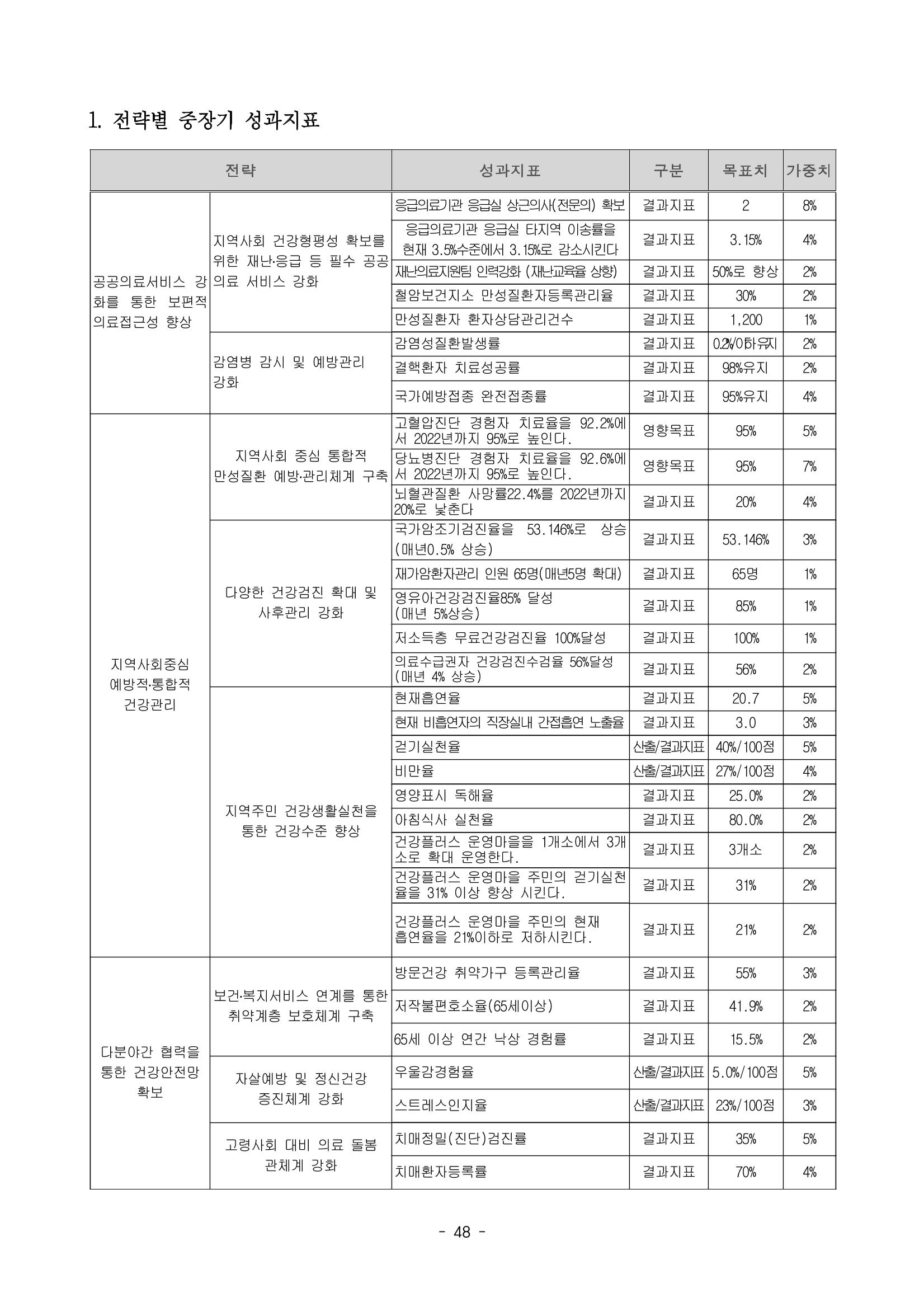 태백시 제7기 지역보건의료계획 50페이지