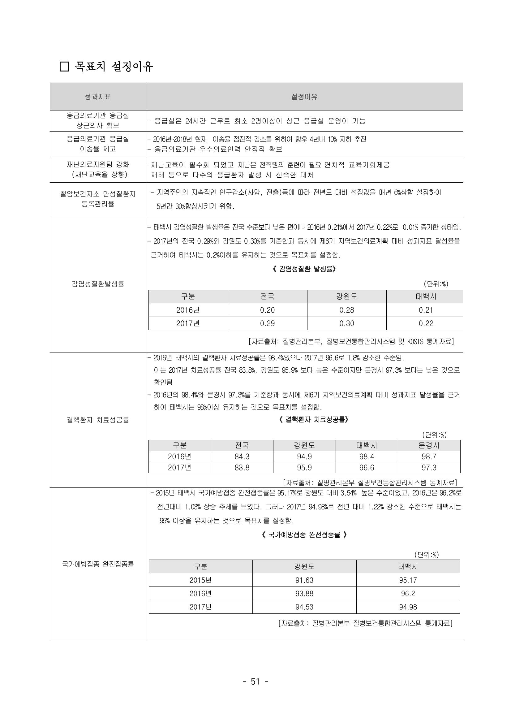 태백시 제7기 지역보건의료계획 53페이지