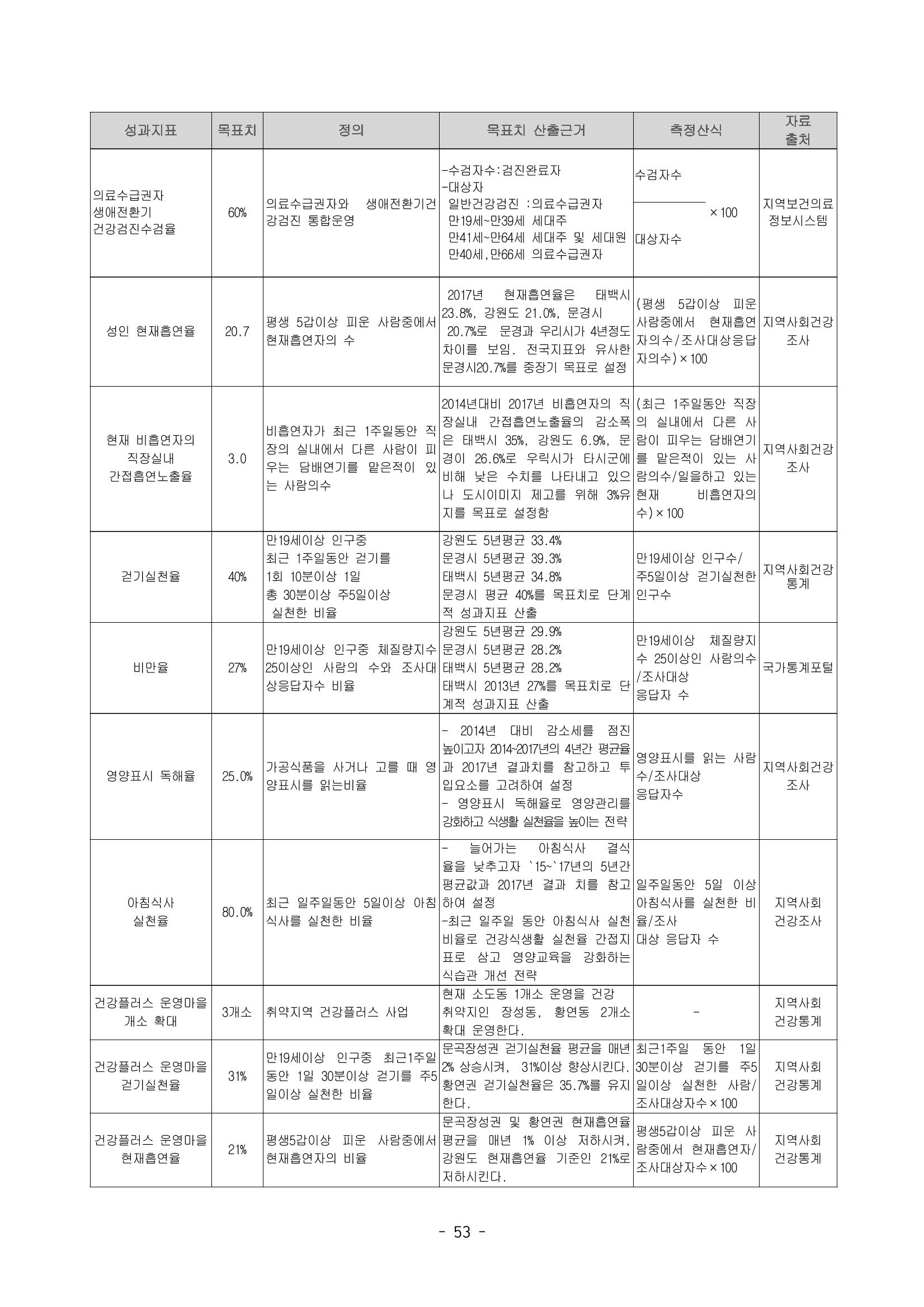 태백시 제7기 지역보건의료계획 55페이지