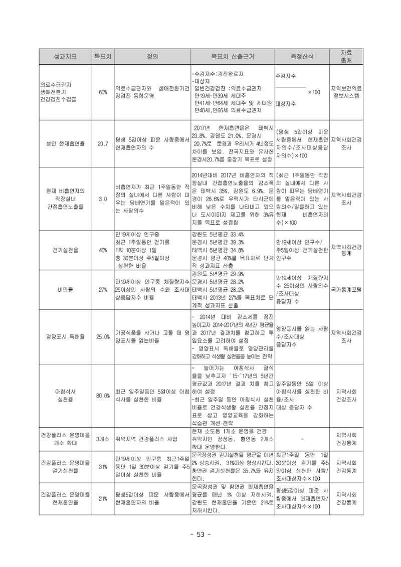태백시 제7기 지역보건의료계획 55페이지