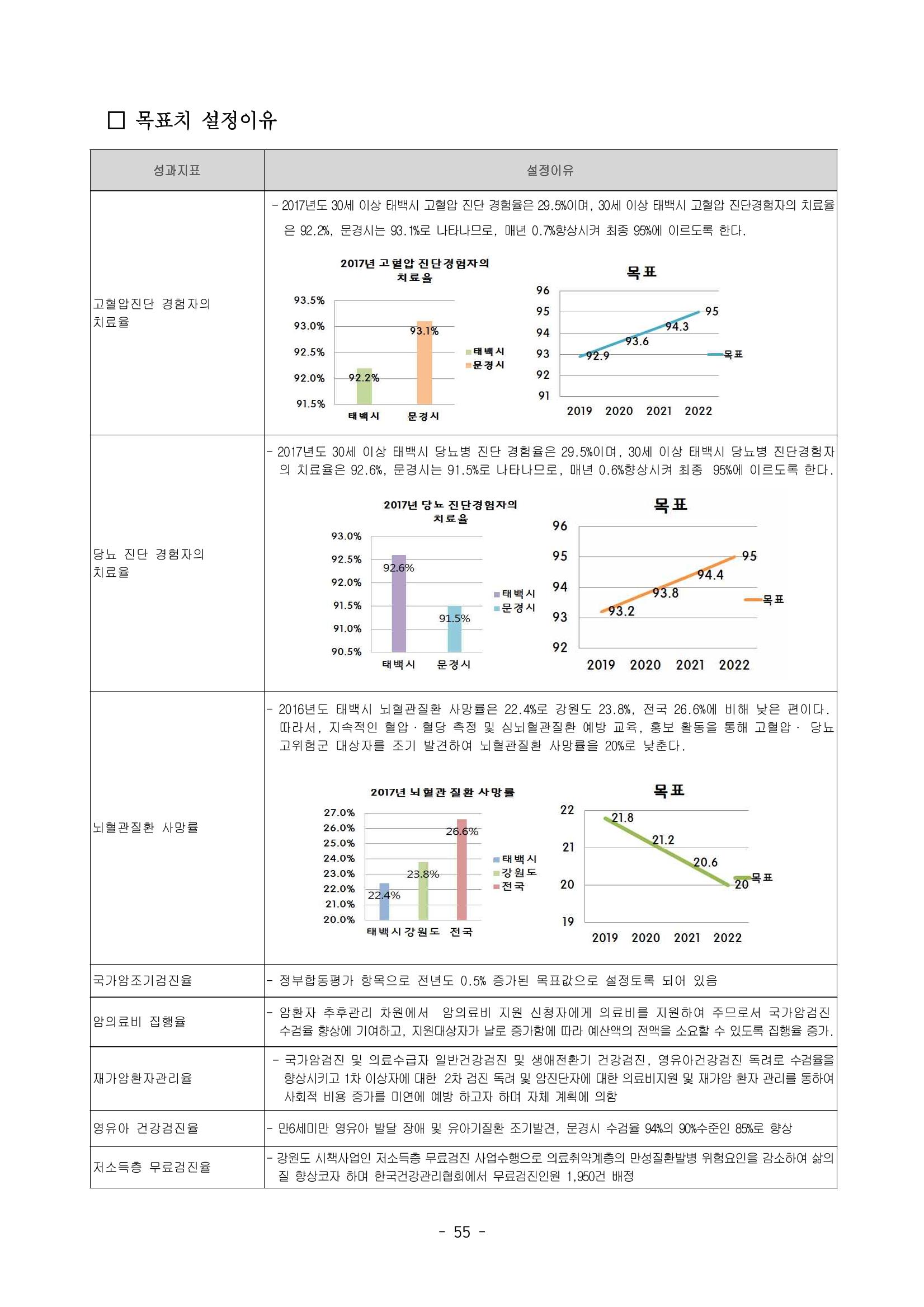 태백시 제7기 지역보건의료계획 57페이지