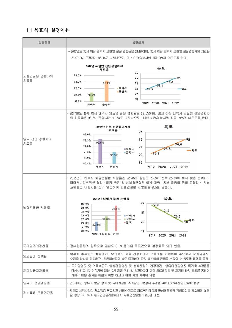 태백시 제7기 지역보건의료계획 57페이지