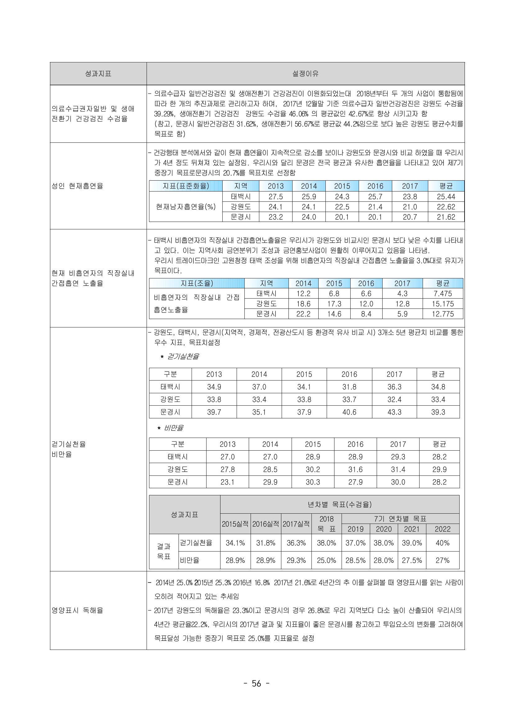 태백시 제7기 지역보건의료계획 58페이지