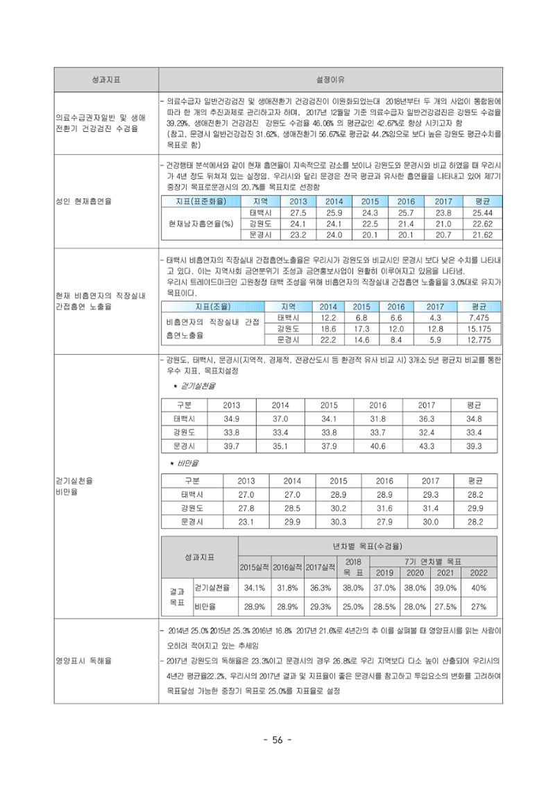 태백시 제7기 지역보건의료계획 58페이지