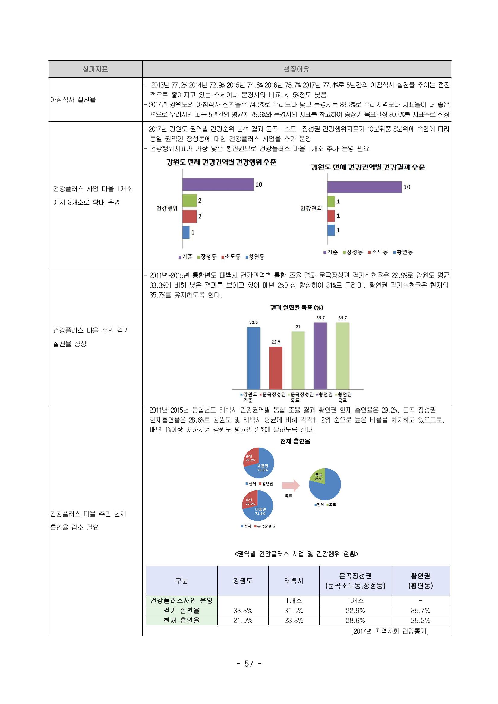 태백시 제7기 지역보건의료계획 59페이지