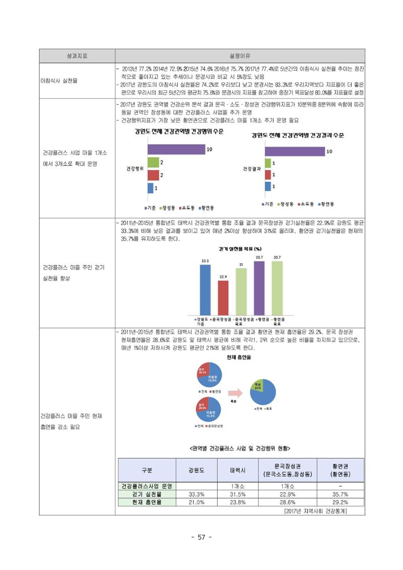 태백시 제7기 지역보건의료계획 59페이지