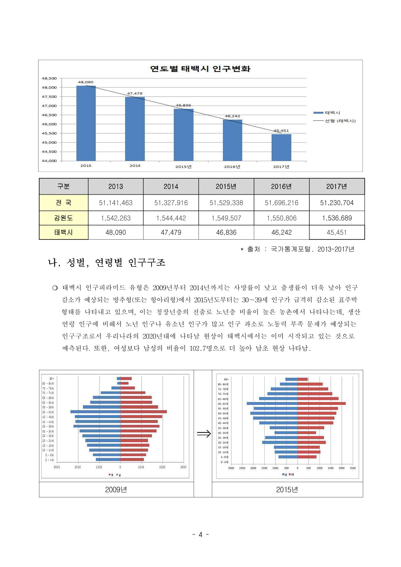 태백시 제7기 지역보건의료계획 6페이지