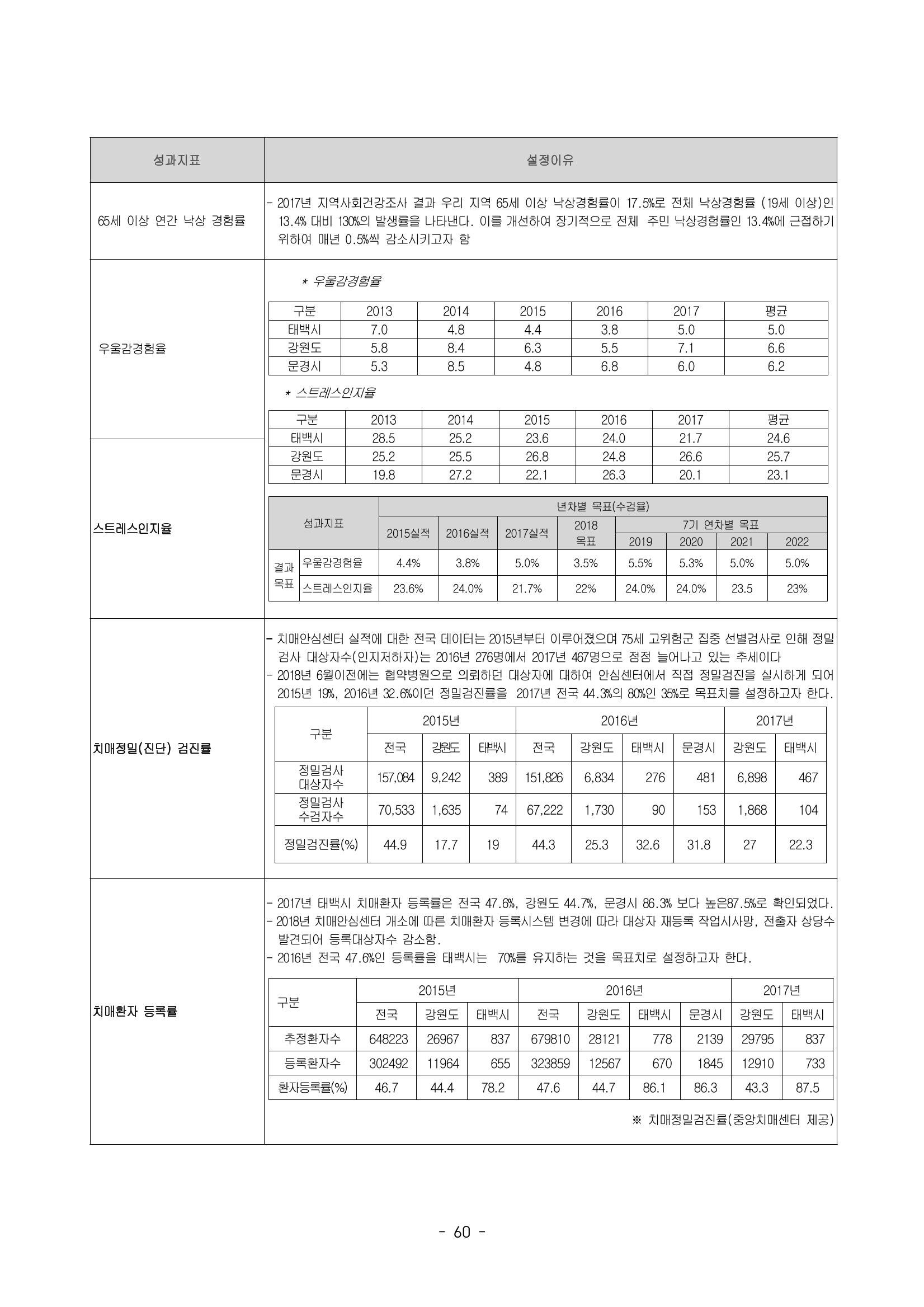 태백시 제7기 지역보건의료계획 62페이지