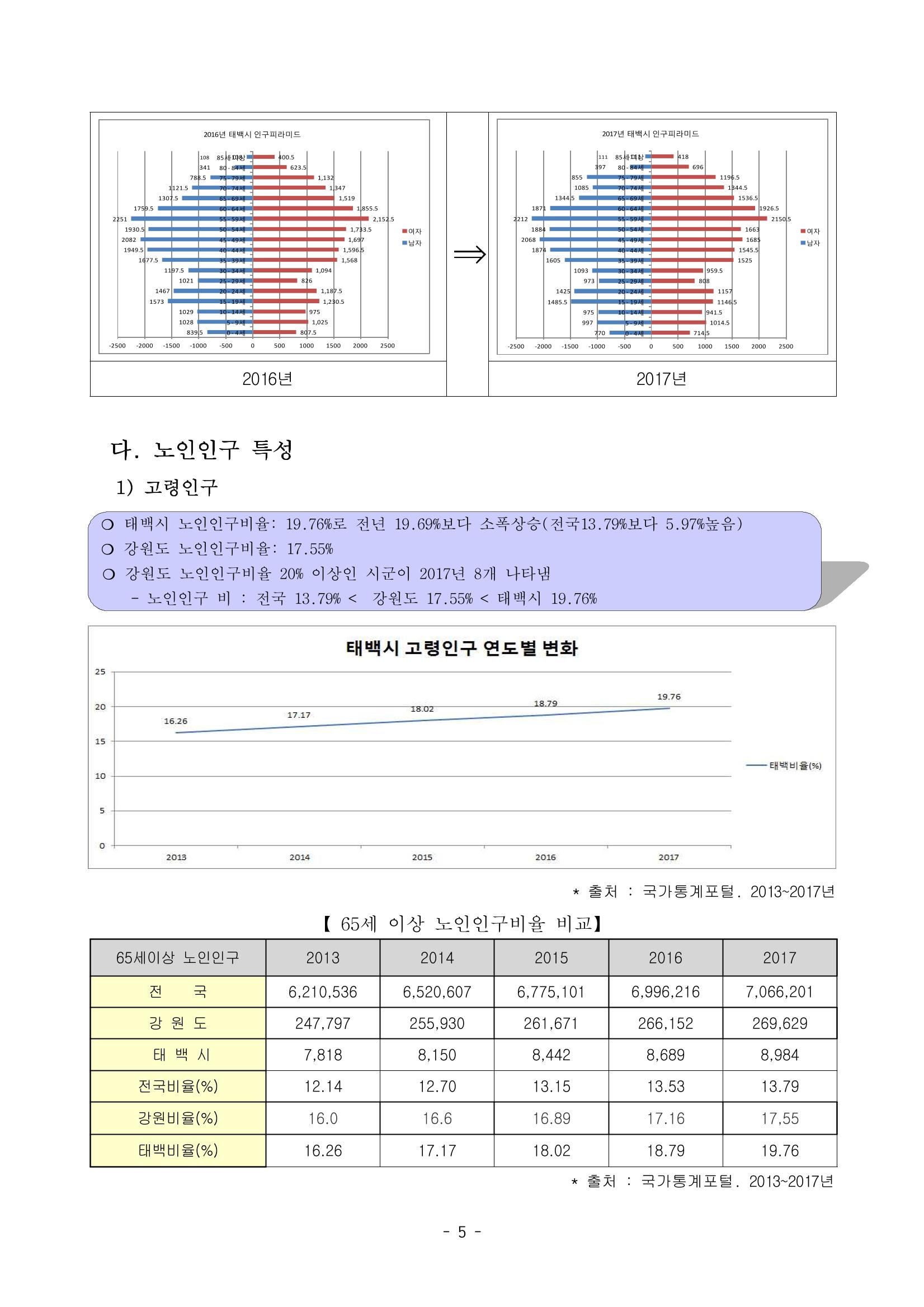 태백시 제7기 지역보건의료계획 7페이지