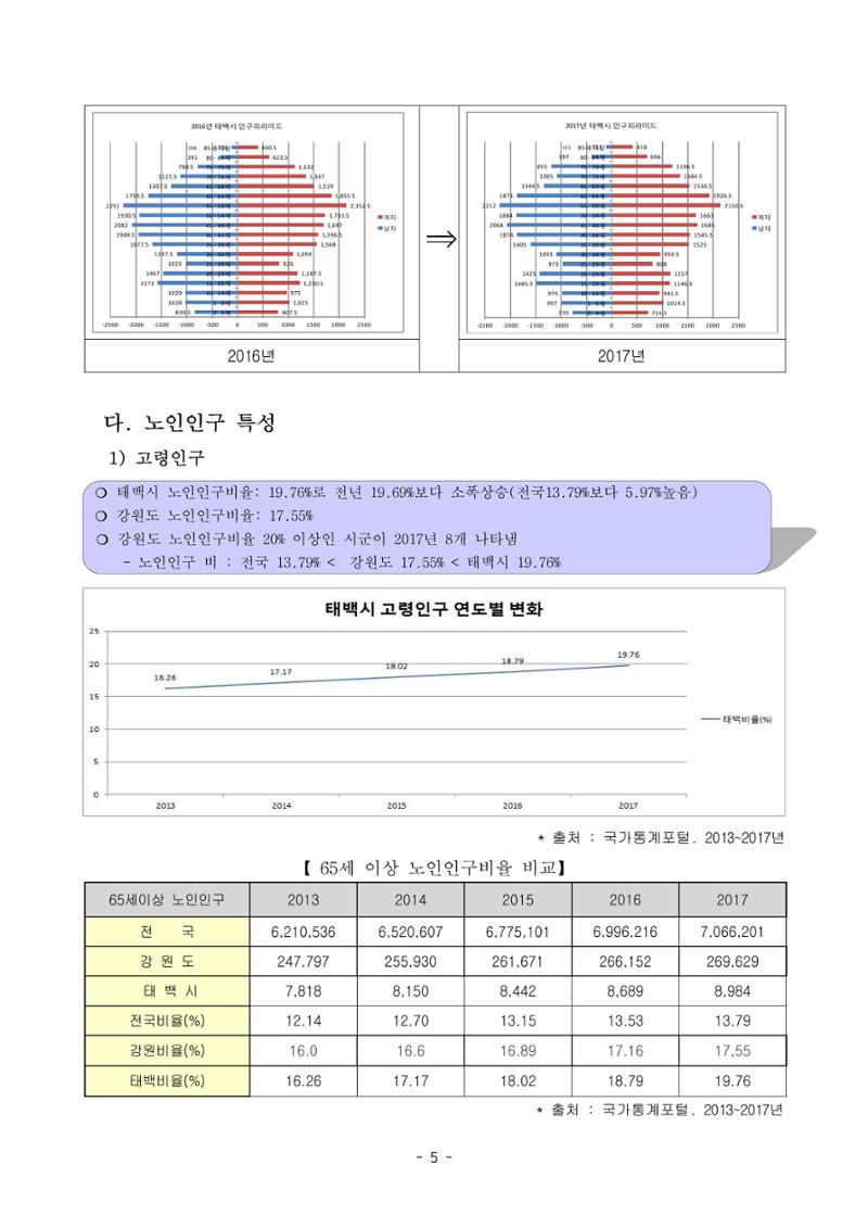 태백시 제7기 지역보건의료계획 7페이지