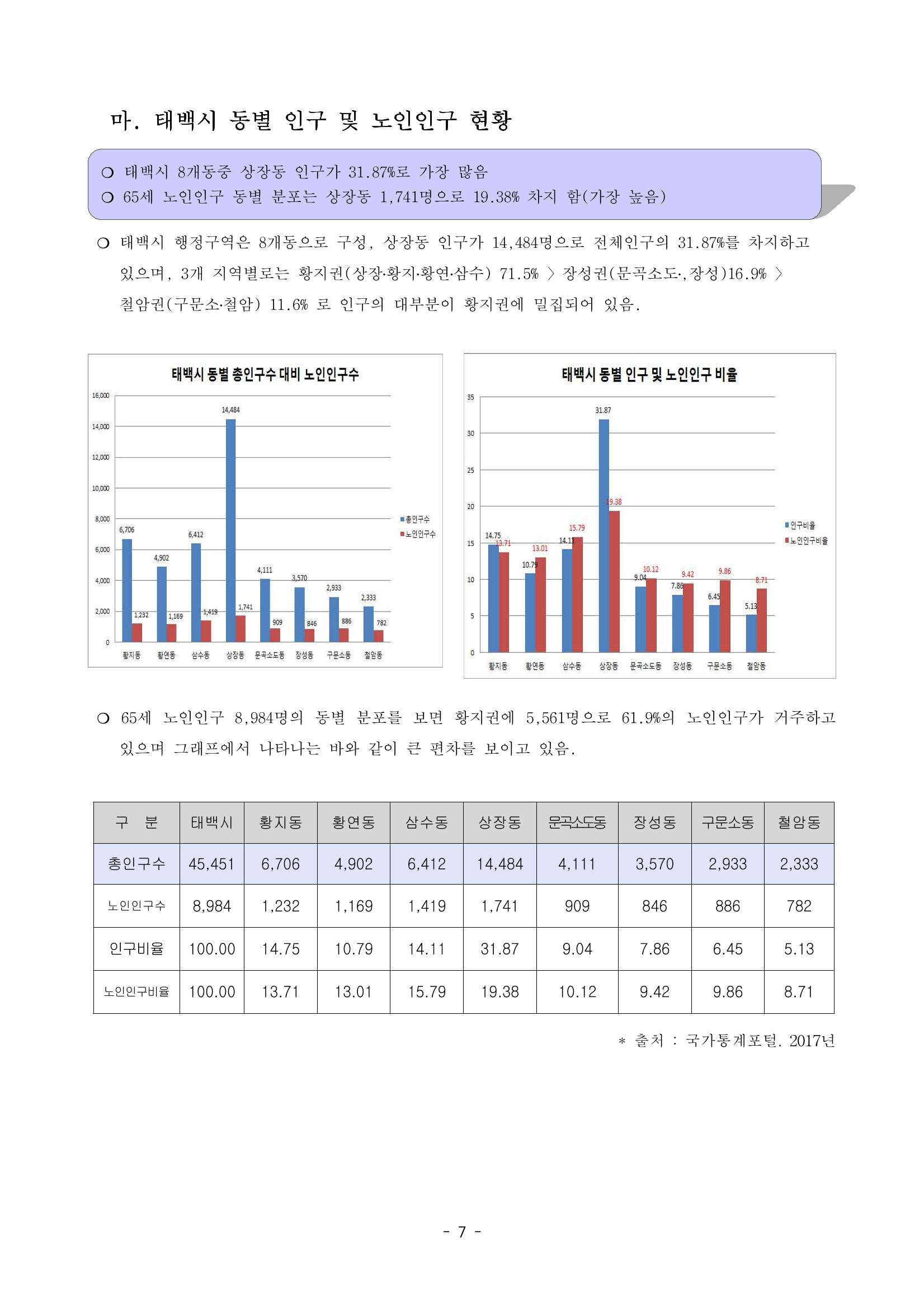 태백시 제7기 지역보건의료계획 9페이지