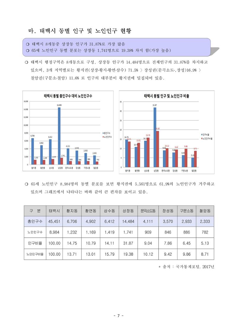 태백시 제7기 지역보건의료계획 9페이지