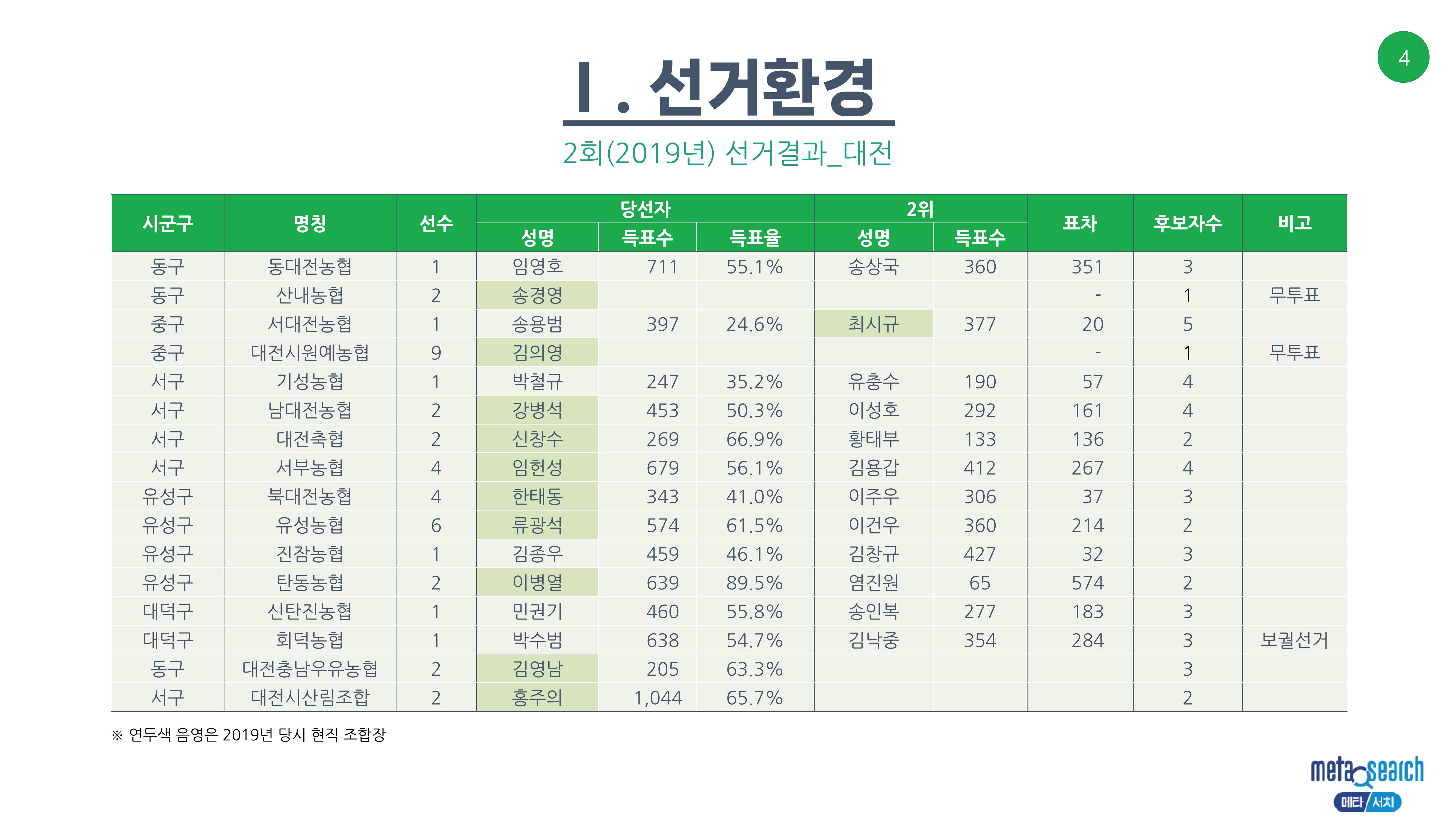 (D-60)제3회 전국동시조합장선거 제안서 4페이지