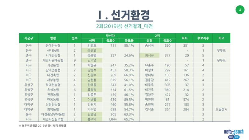 (D-60)제3회 전국동시조합장선거 제안서 4페이지