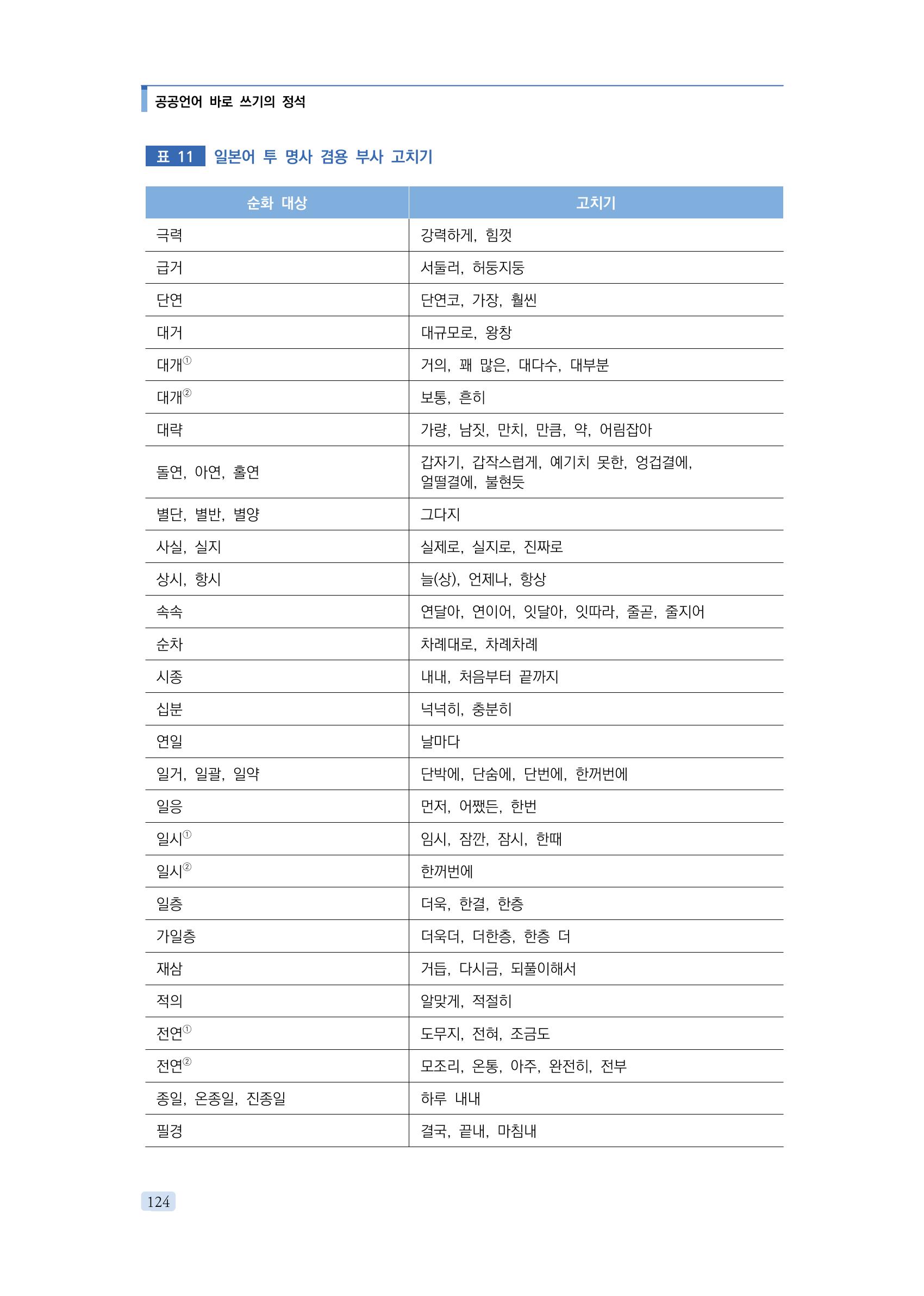 공공언어 바로 쓰기의 정석 140페이지