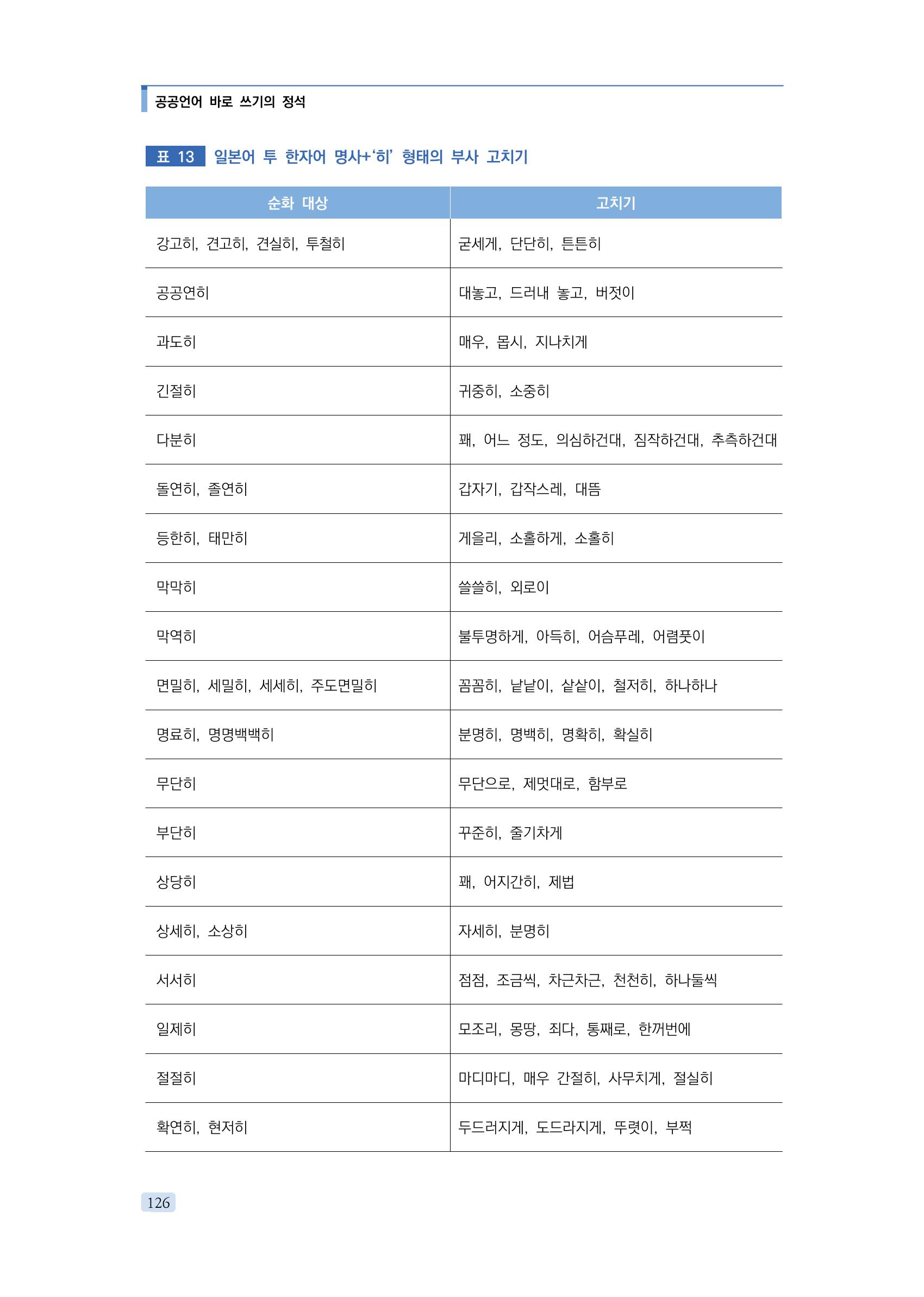 공공언어 바로 쓰기의 정석 142페이지