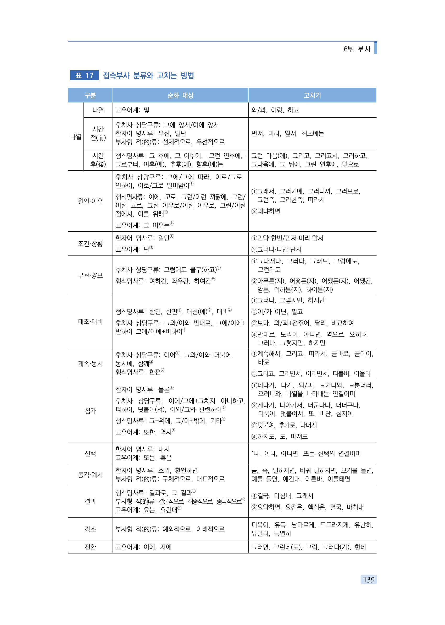 공공언어 바로 쓰기의 정석 155페이지