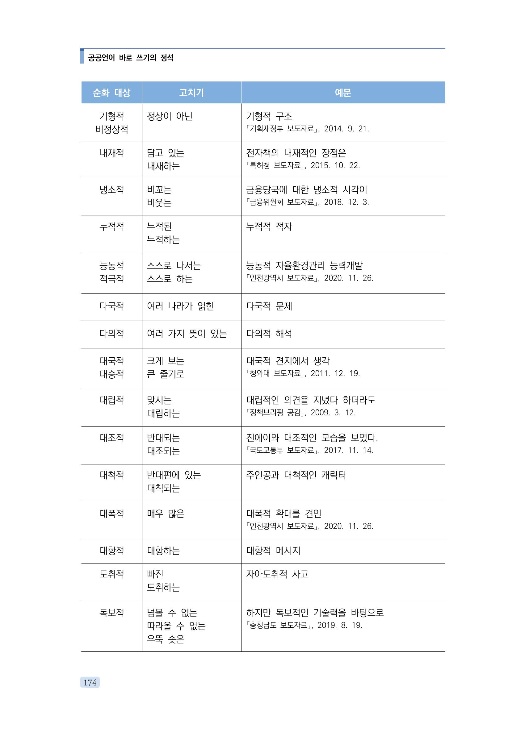 공공언어 바로 쓰기의 정석 190페이지