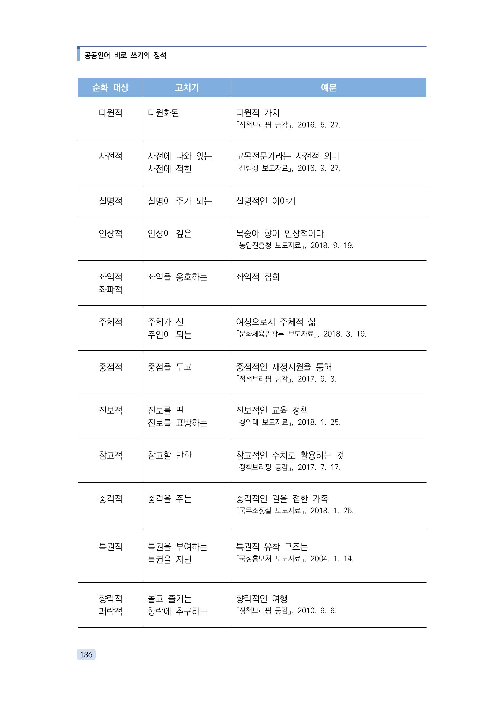 공공언어 바로 쓰기의 정석 202페이지