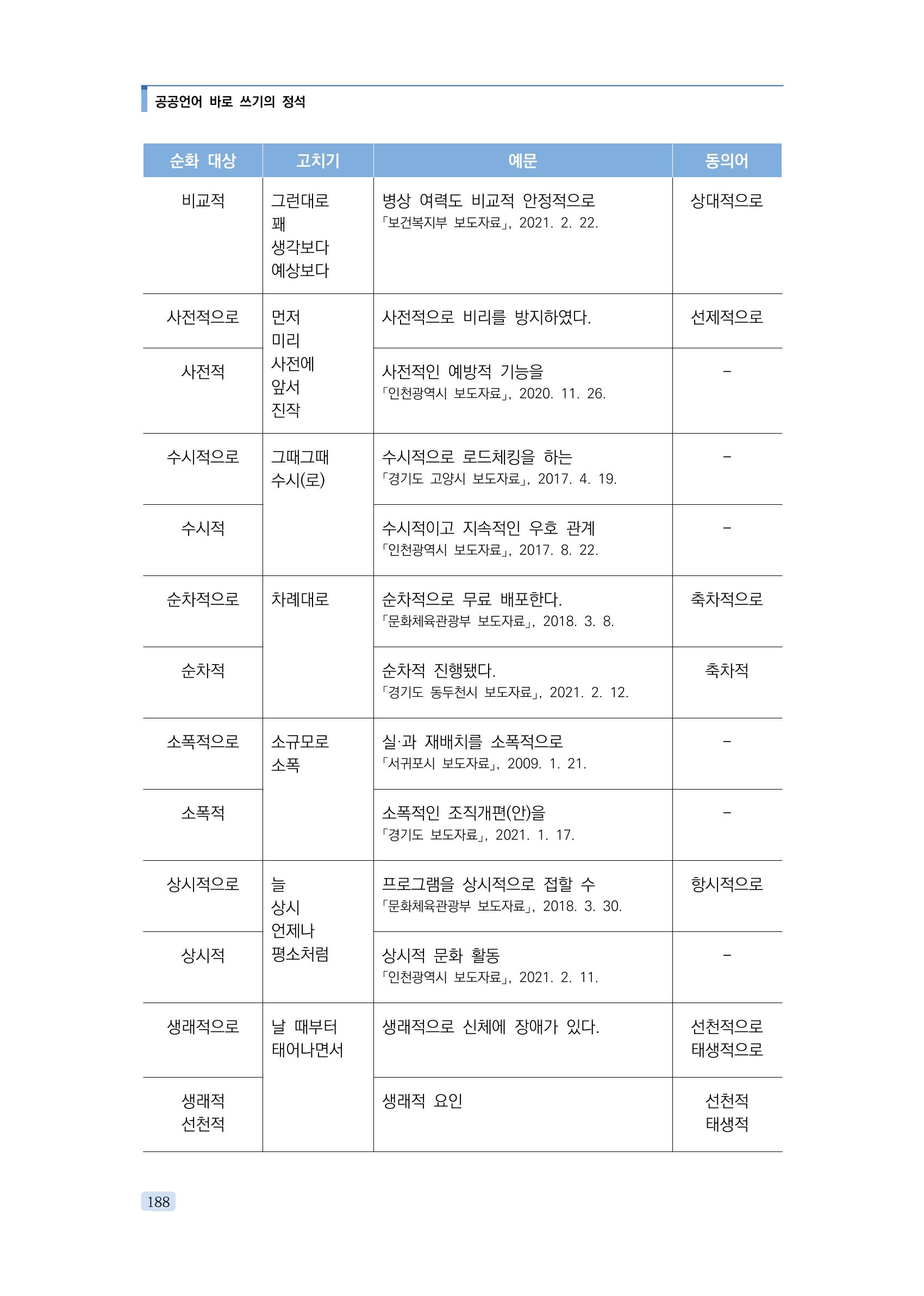공공언어 바로 쓰기의 정석 204페이지